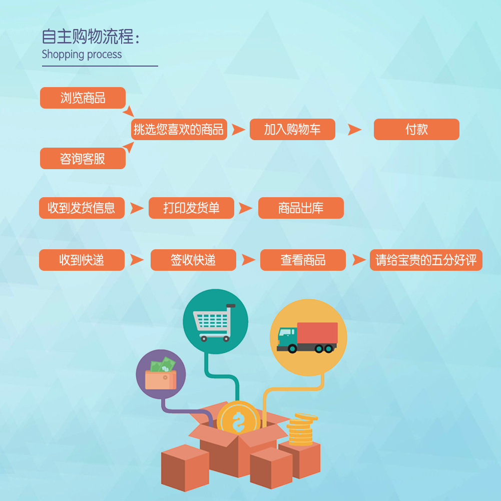 购物流程(3)